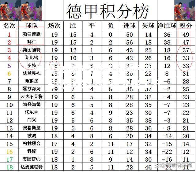 弗赖堡继续不败，客场战胜科隆积分榜上升