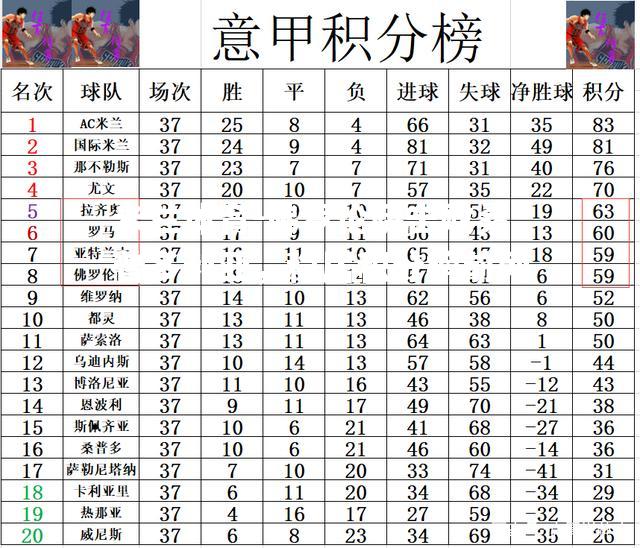 佛罗伦萨击败桑普多利亚，稳居积分榜前列